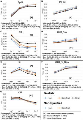 Short-course performance variation across all race sections: How 100 and 200 m elite male swimmers progress between rounds